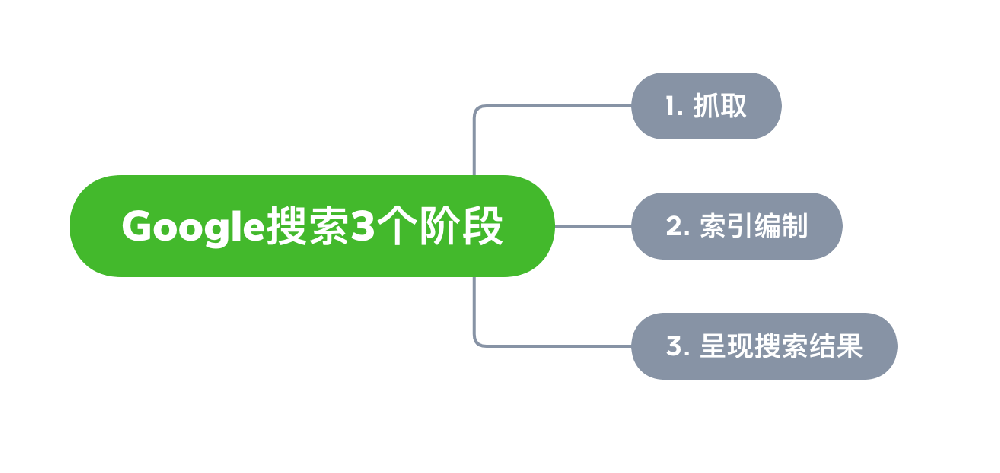 宜兴市网站建设,宜兴市外贸网站制作,宜兴市外贸网站建设,宜兴市网络公司,Google的工作原理？